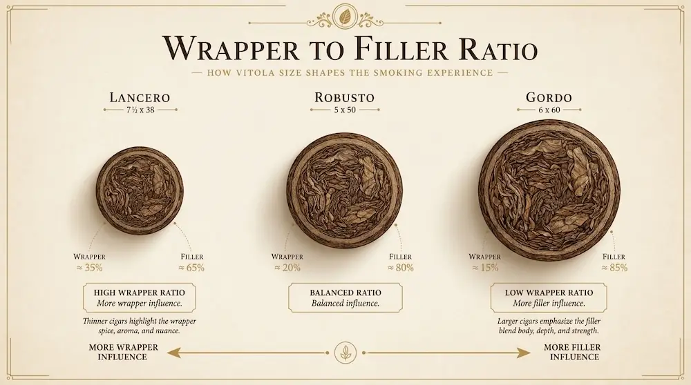 Close-up of cigar ring gauge comparison showing wrapper proportion